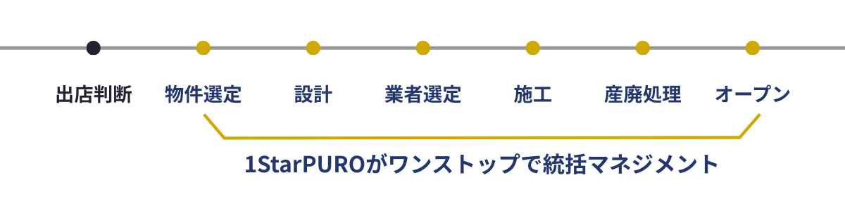 フランチャイズ店舗出店に関わる工程をワンストップで統括マネジメント